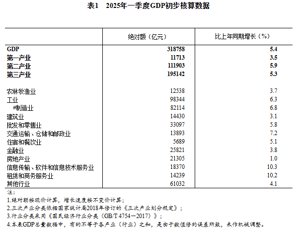 天宇优配 国家统计局发布2025年一季度GDP初步核算结果，金融业GDP同比增3.8%
